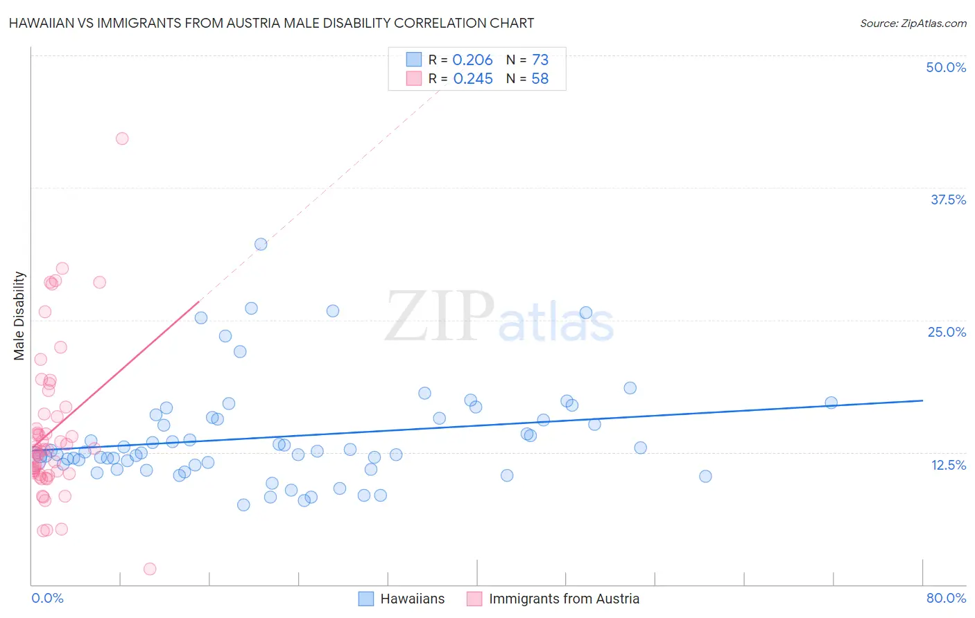 Hawaiian vs Immigrants from Austria Male Disability