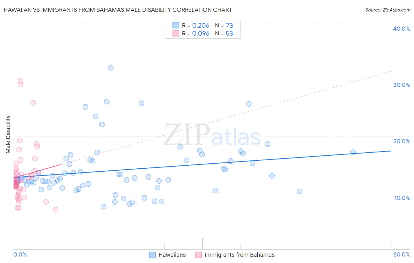 Hawaiian vs Immigrants from Bahamas Male Disability