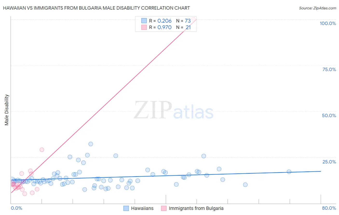 Hawaiian vs Immigrants from Bulgaria Male Disability