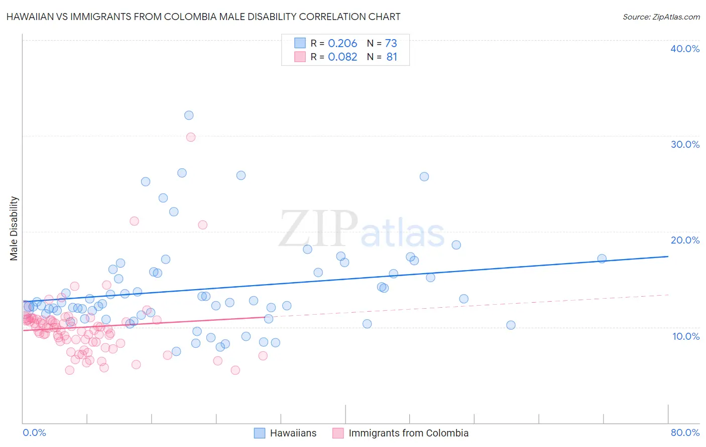 Hawaiian vs Immigrants from Colombia Male Disability