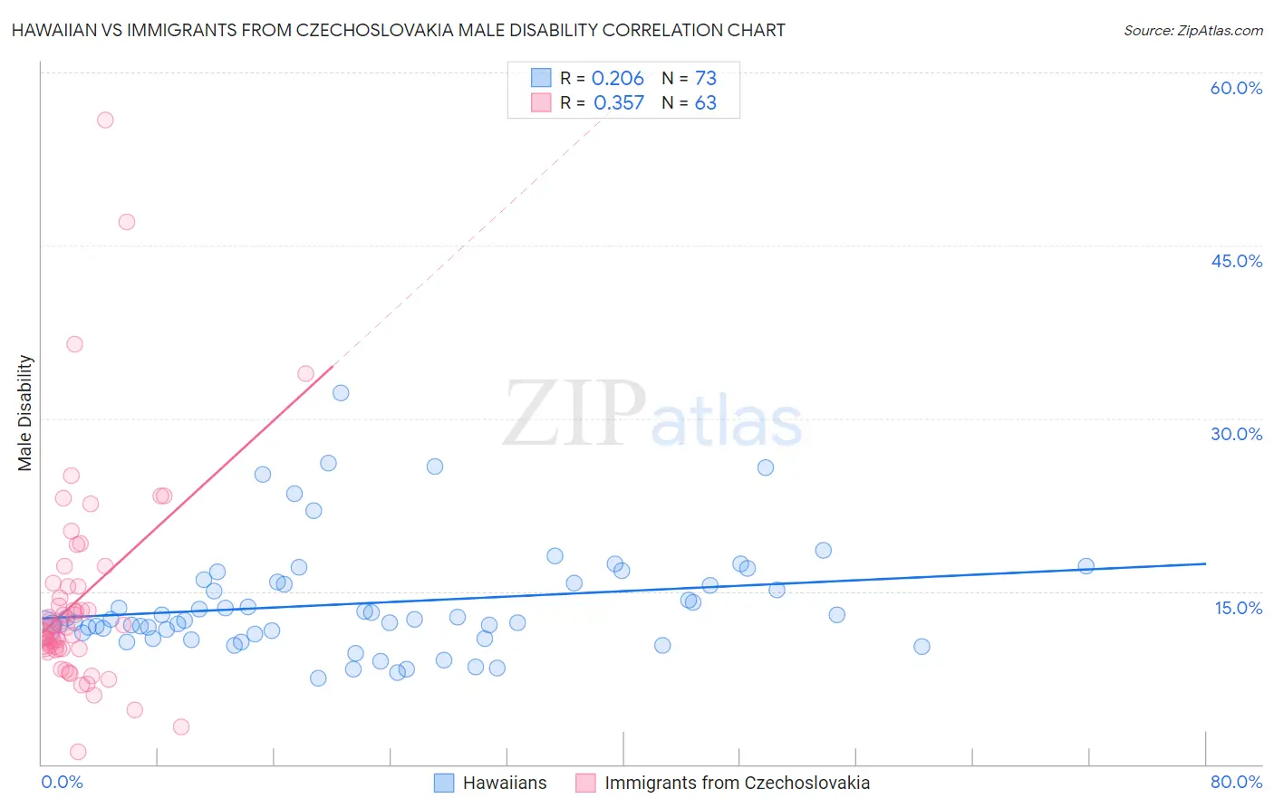 Hawaiian vs Immigrants from Czechoslovakia Male Disability