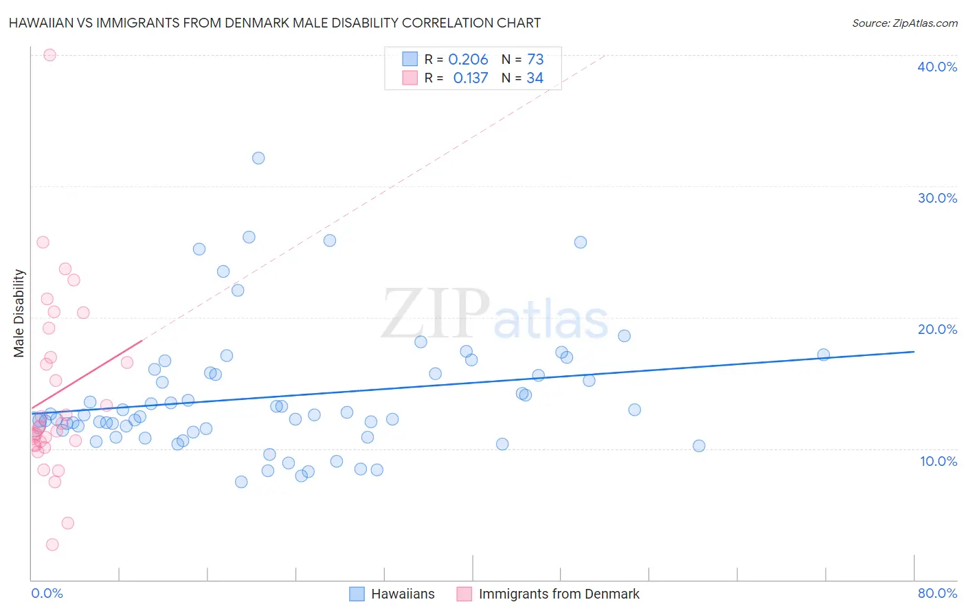 Hawaiian vs Immigrants from Denmark Male Disability