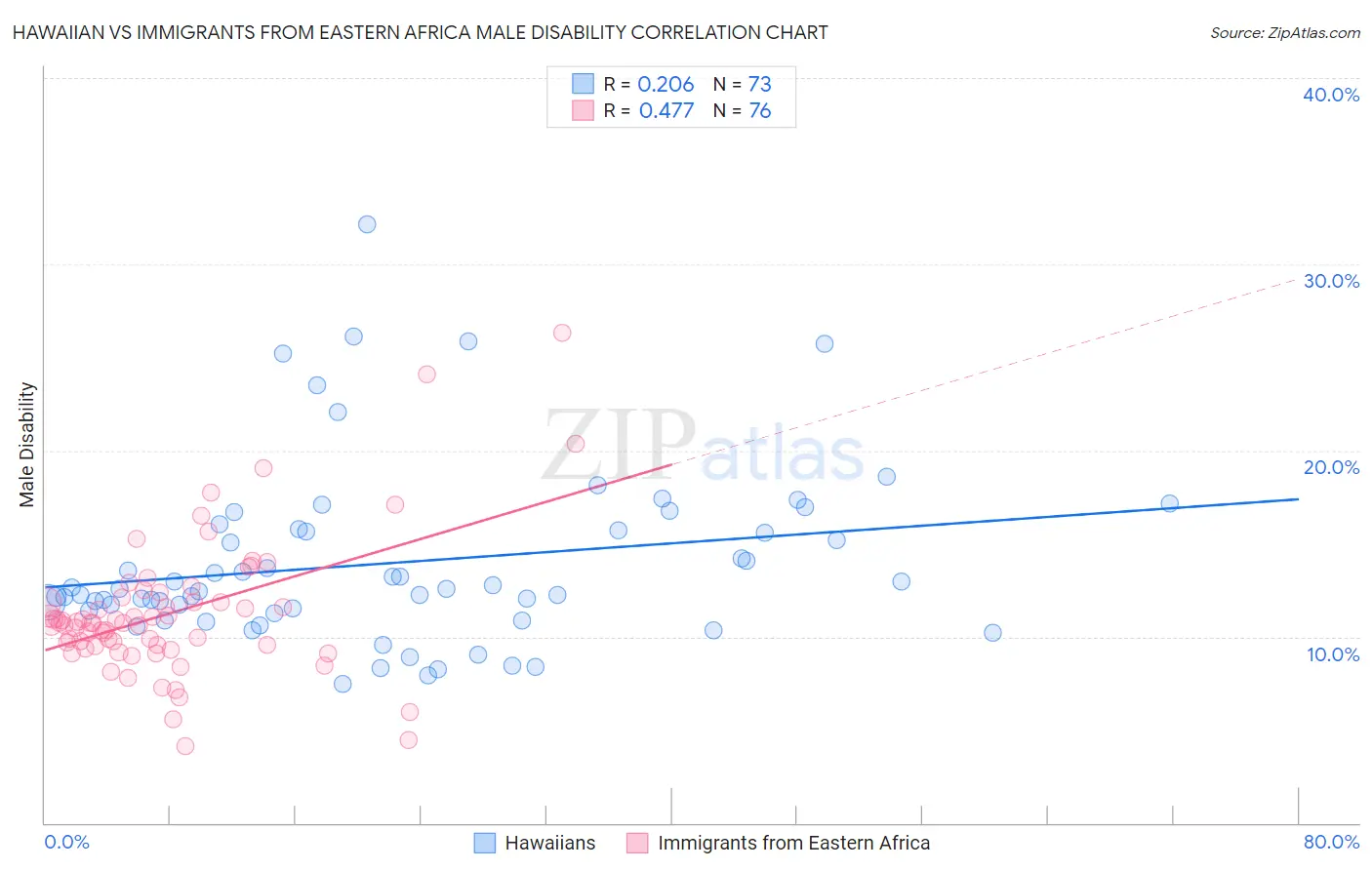 Hawaiian vs Immigrants from Eastern Africa Male Disability