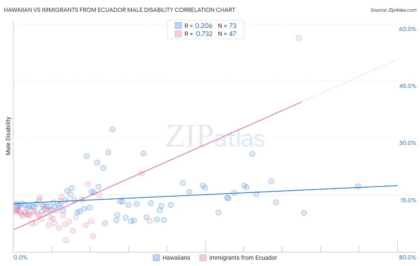 Hawaiian vs Immigrants from Ecuador Male Disability