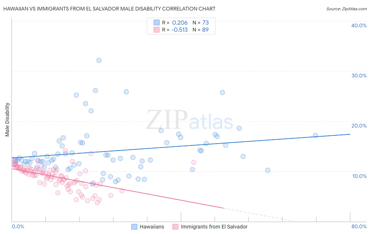 Hawaiian vs Immigrants from El Salvador Male Disability
