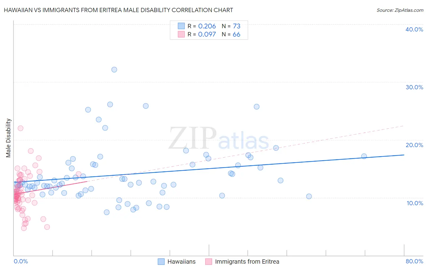 Hawaiian vs Immigrants from Eritrea Male Disability