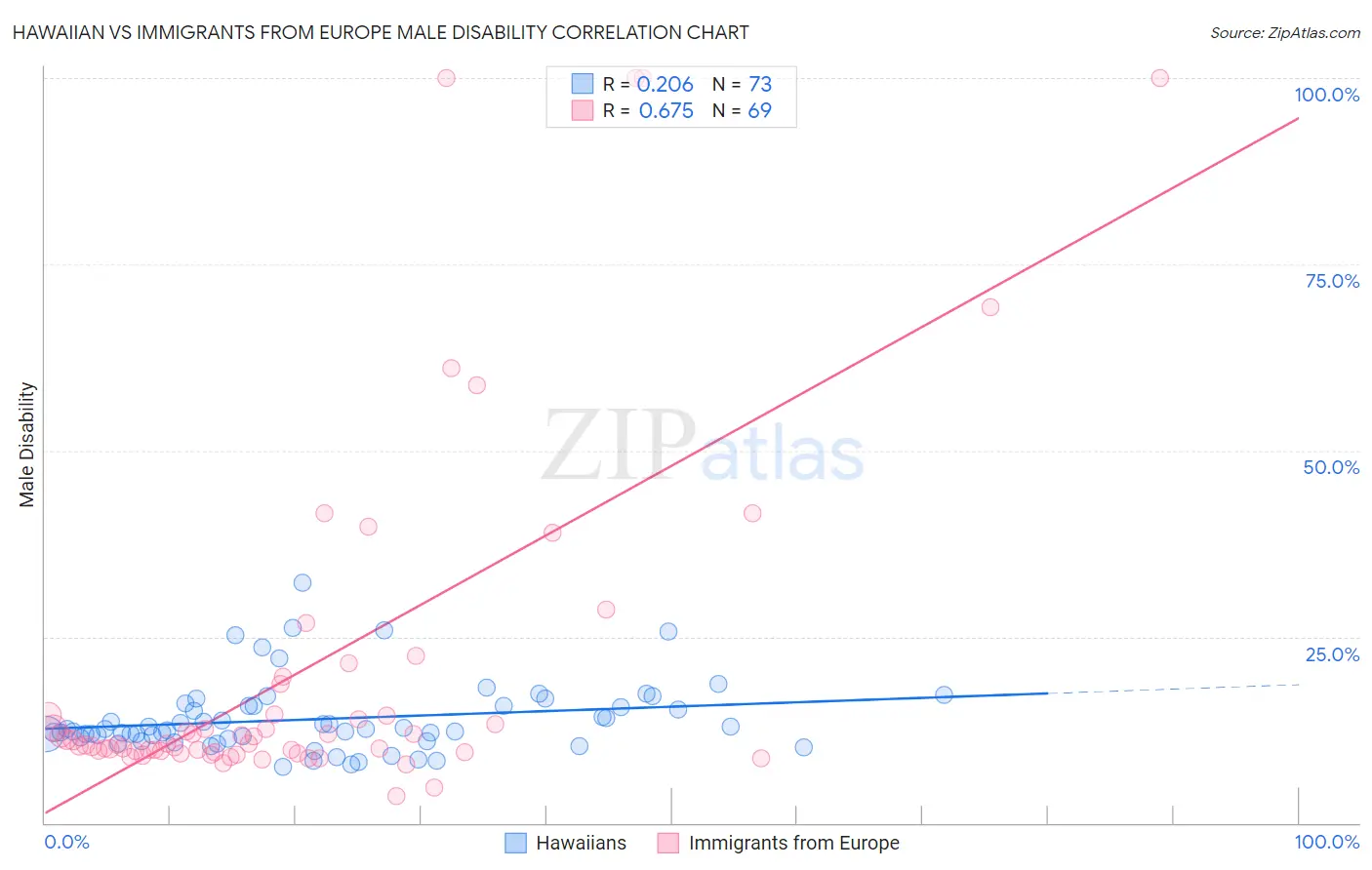 Hawaiian vs Immigrants from Europe Male Disability