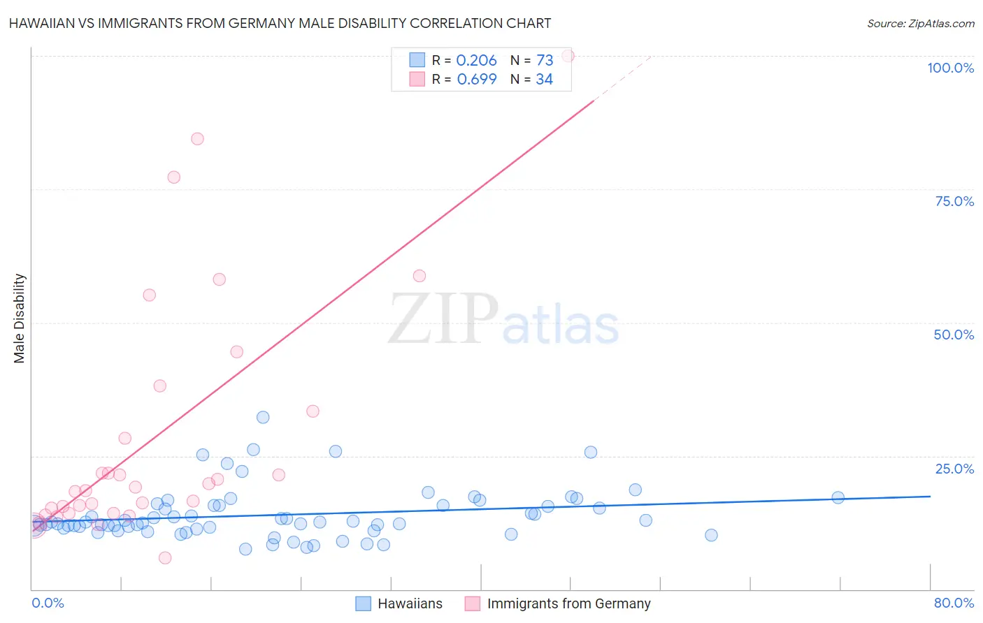 Hawaiian vs Immigrants from Germany Male Disability