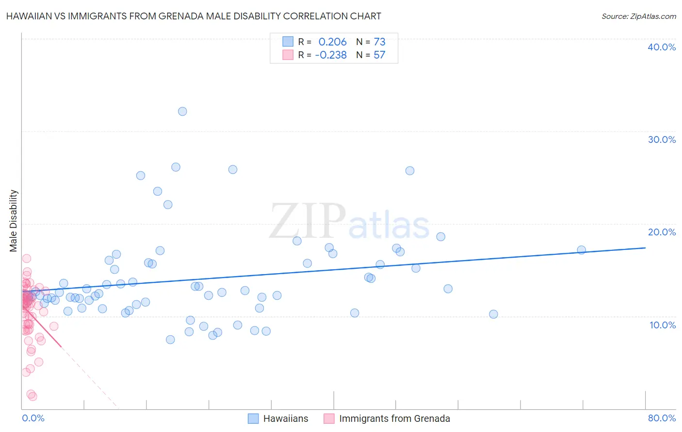 Hawaiian vs Immigrants from Grenada Male Disability