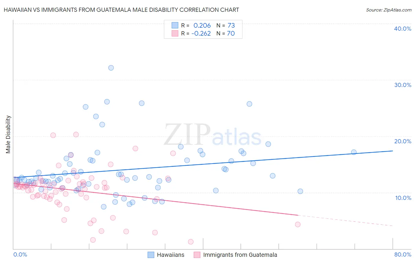 Hawaiian vs Immigrants from Guatemala Male Disability