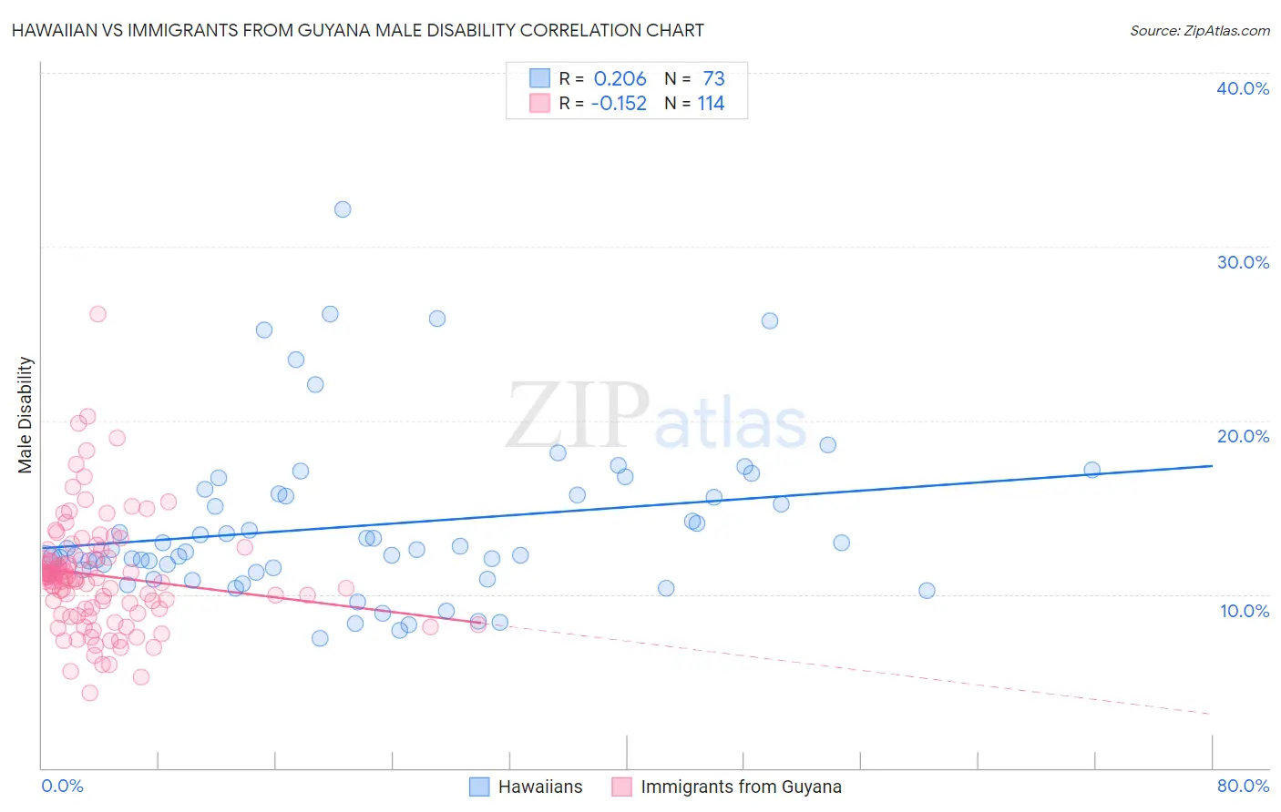 Hawaiian vs Immigrants from Guyana Male Disability