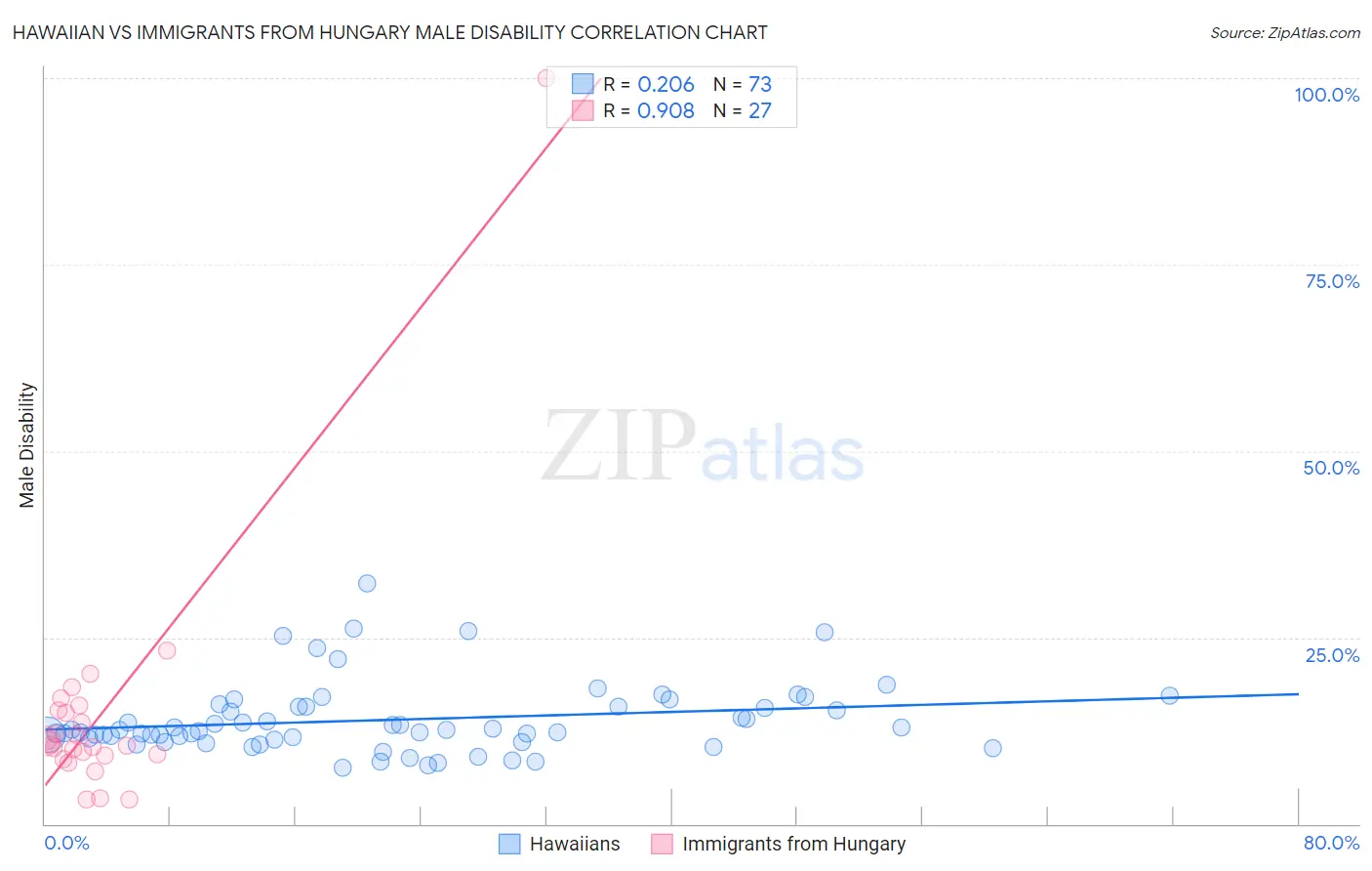 Hawaiian vs Immigrants from Hungary Male Disability