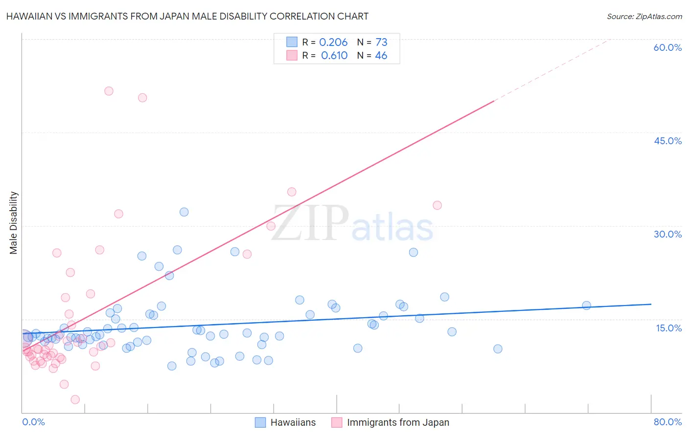 Hawaiian vs Immigrants from Japan Male Disability