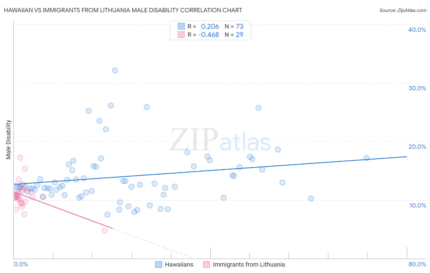 Hawaiian vs Immigrants from Lithuania Male Disability