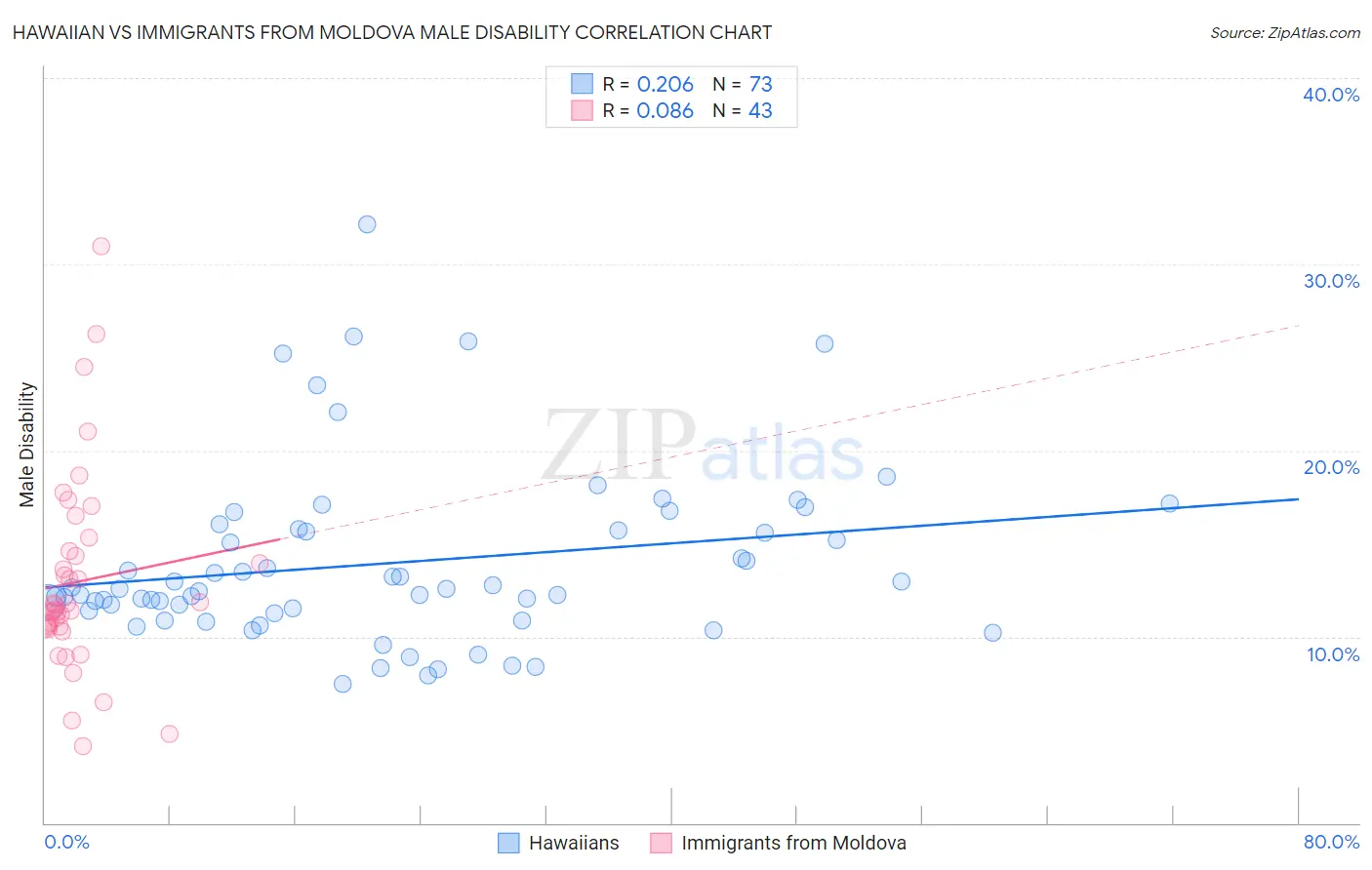 Hawaiian vs Immigrants from Moldova Male Disability