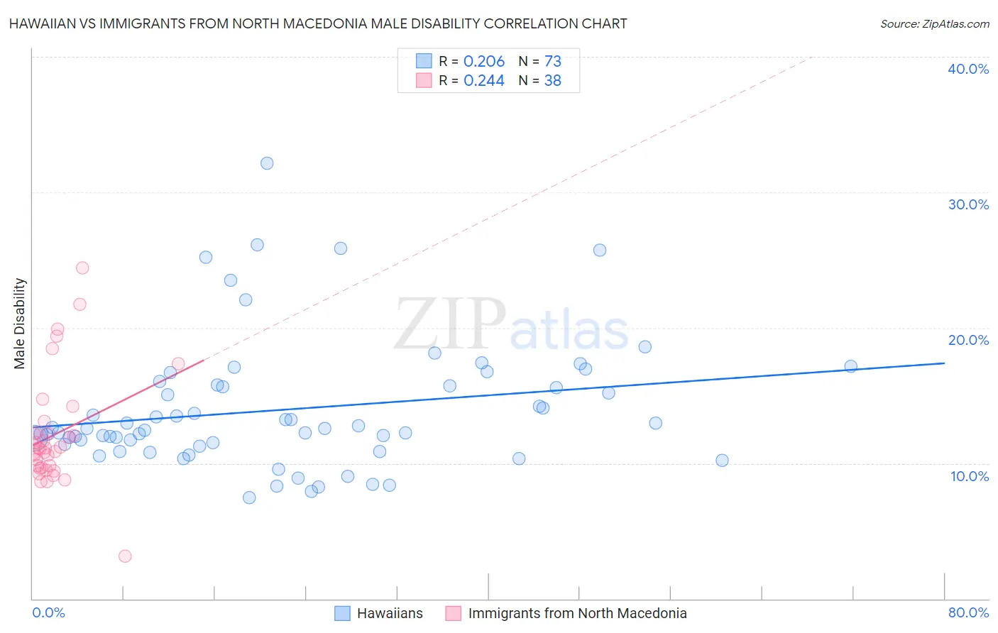 Hawaiian vs Immigrants from North Macedonia Male Disability