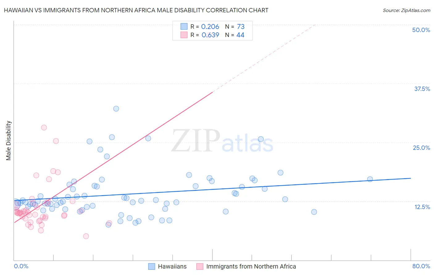 Hawaiian vs Immigrants from Northern Africa Male Disability