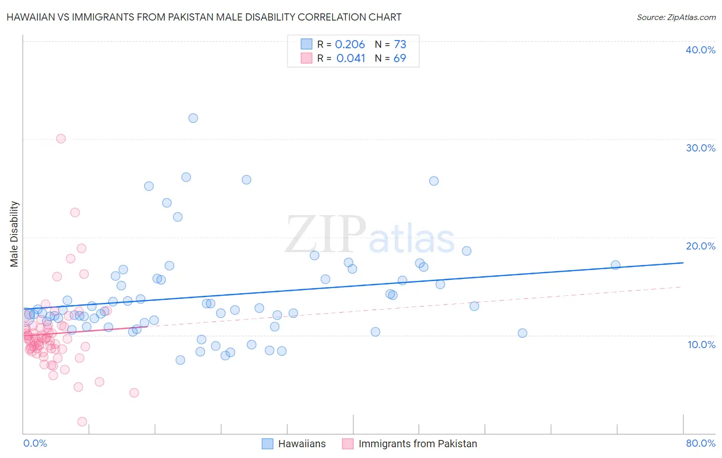 Hawaiian vs Immigrants from Pakistan Male Disability