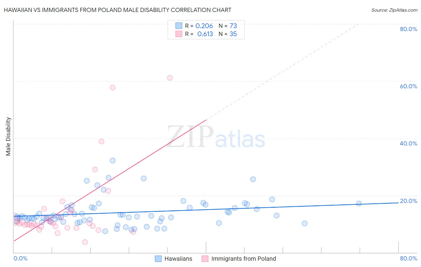 Hawaiian vs Immigrants from Poland Male Disability