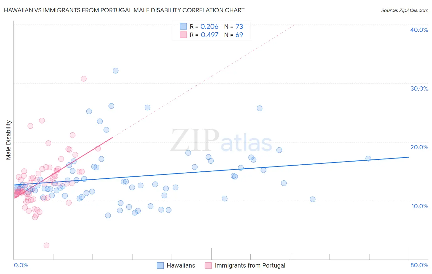 Hawaiian vs Immigrants from Portugal Male Disability
