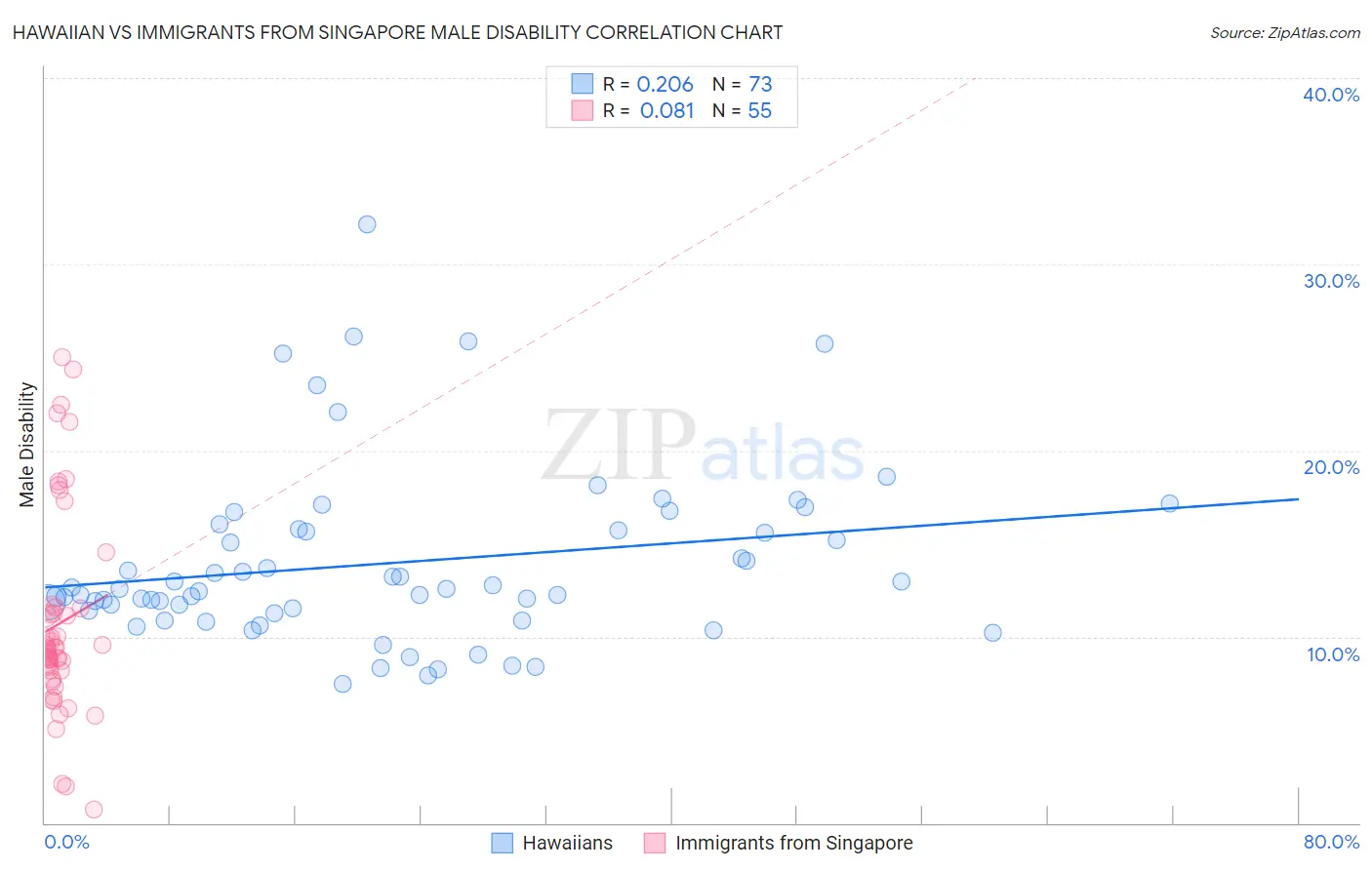 Hawaiian vs Immigrants from Singapore Male Disability