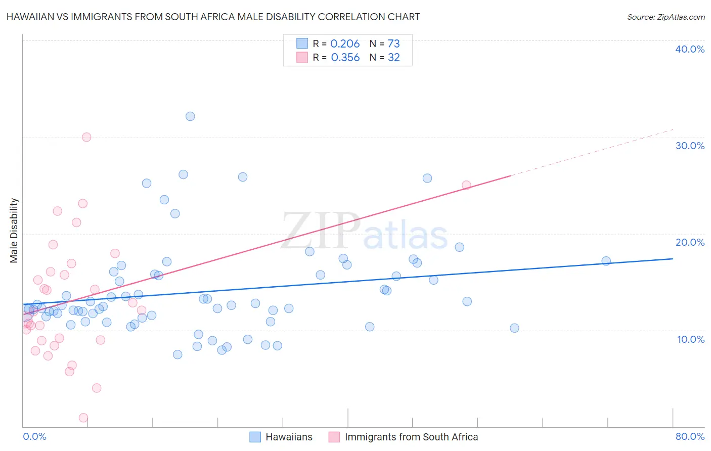 Hawaiian vs Immigrants from South Africa Male Disability