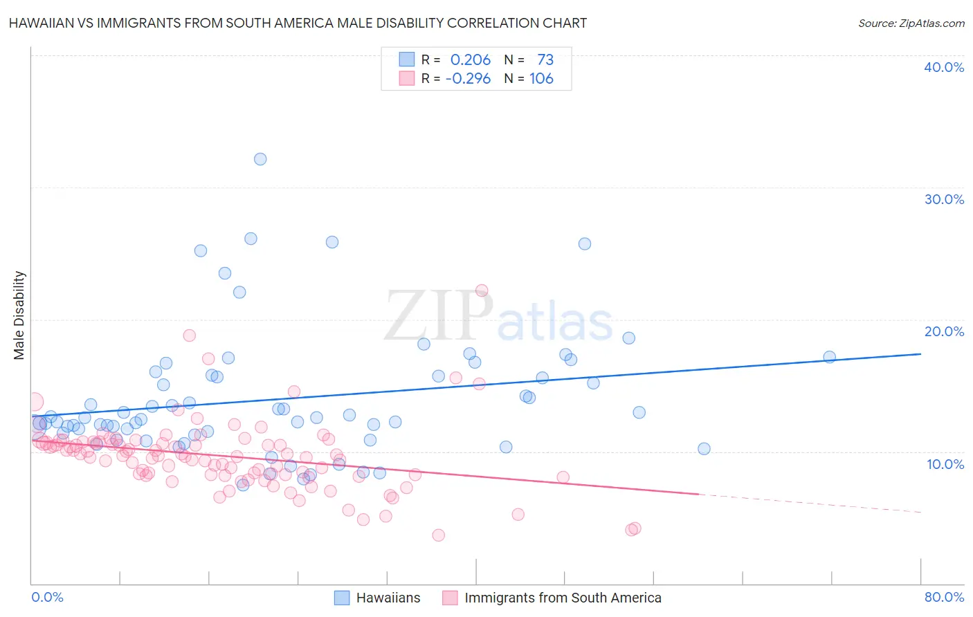 Hawaiian vs Immigrants from South America Male Disability