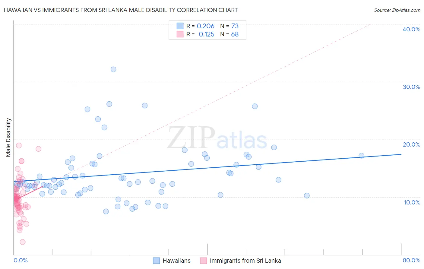 Hawaiian vs Immigrants from Sri Lanka Male Disability