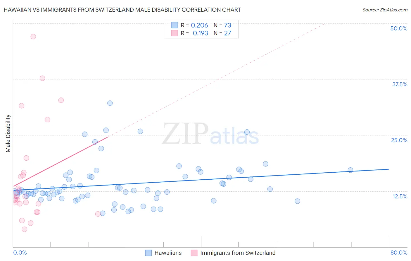 Hawaiian vs Immigrants from Switzerland Male Disability