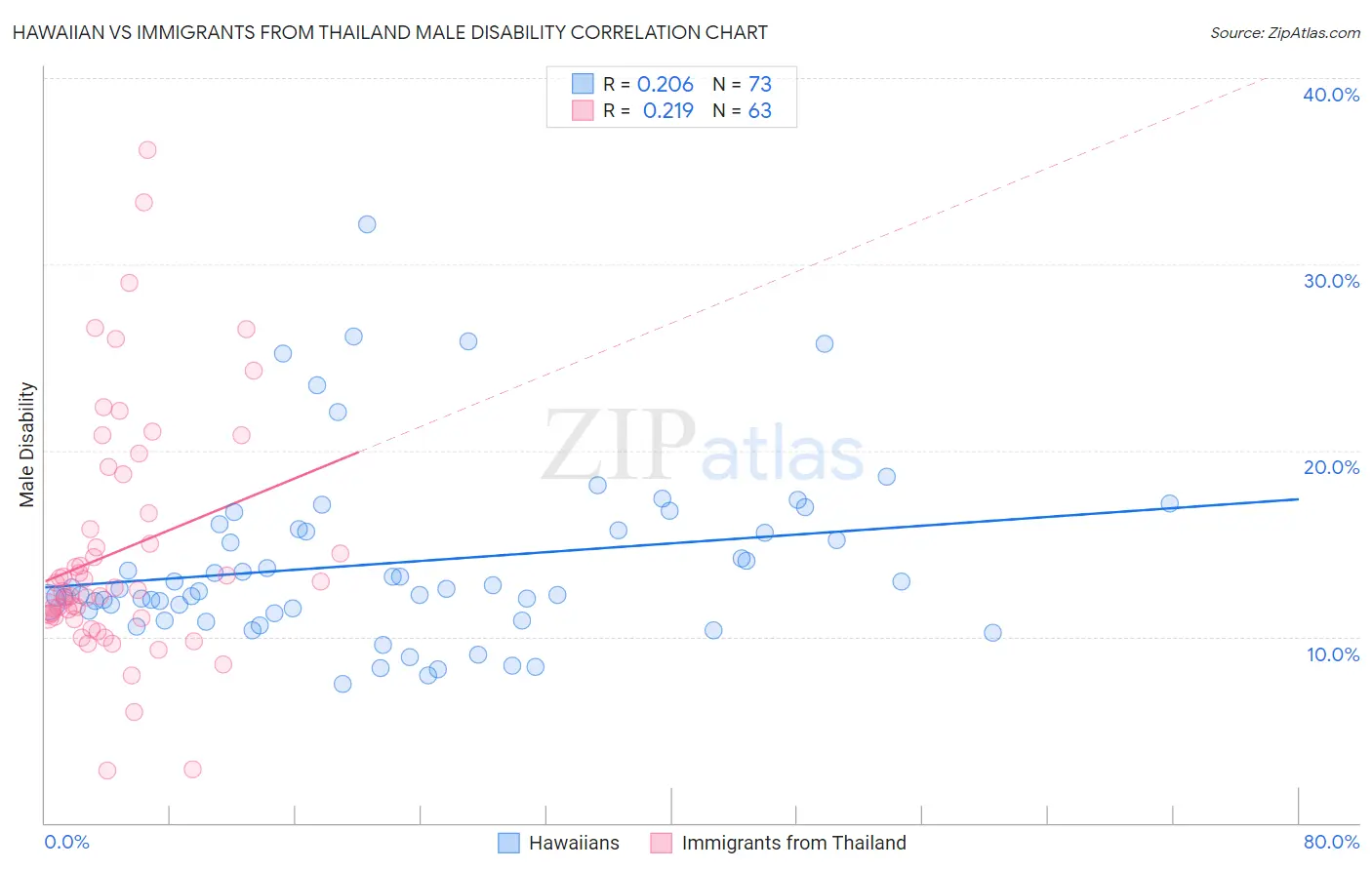 Hawaiian vs Immigrants from Thailand Male Disability