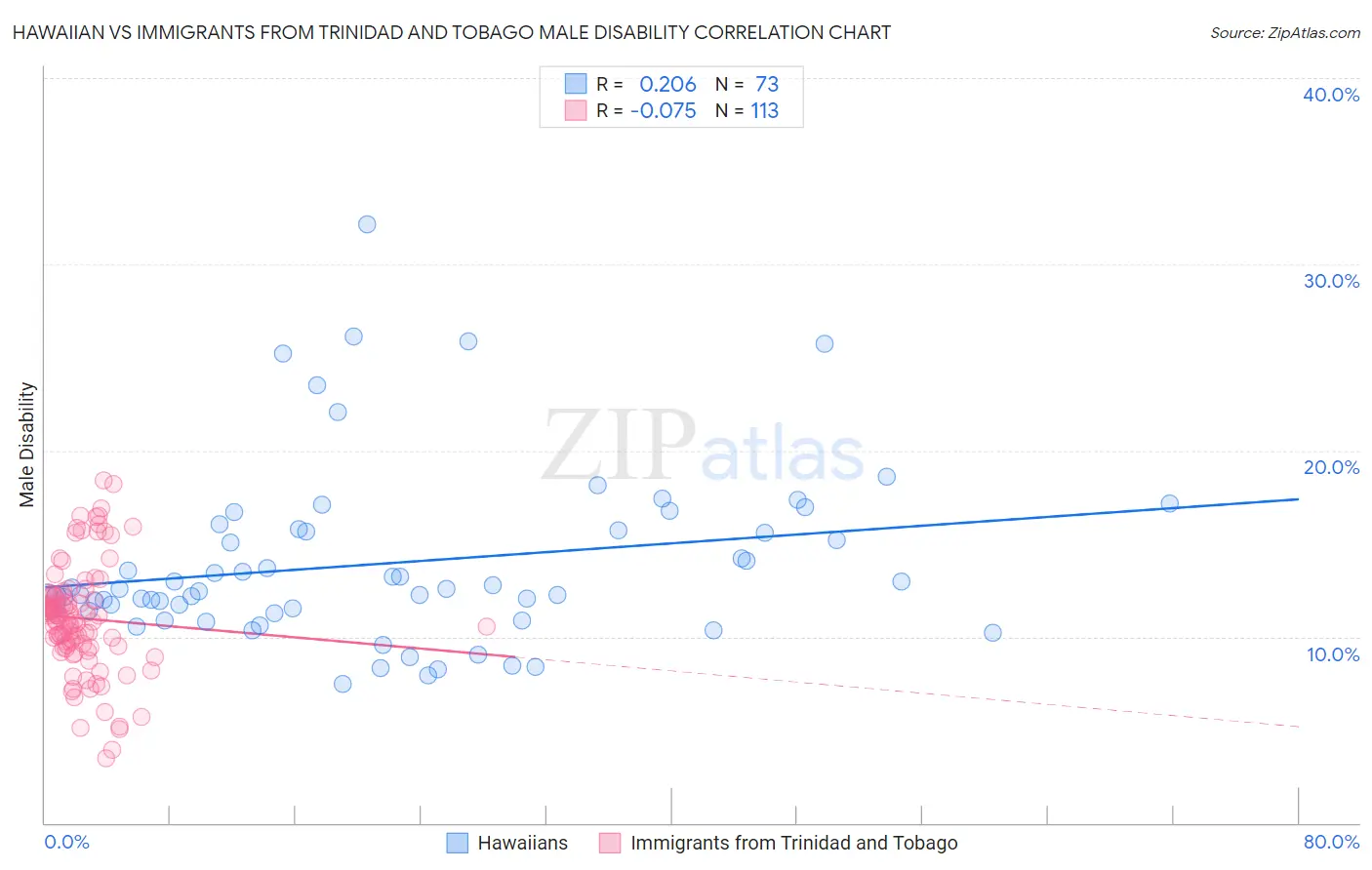 Hawaiian vs Immigrants from Trinidad and Tobago Male Disability
