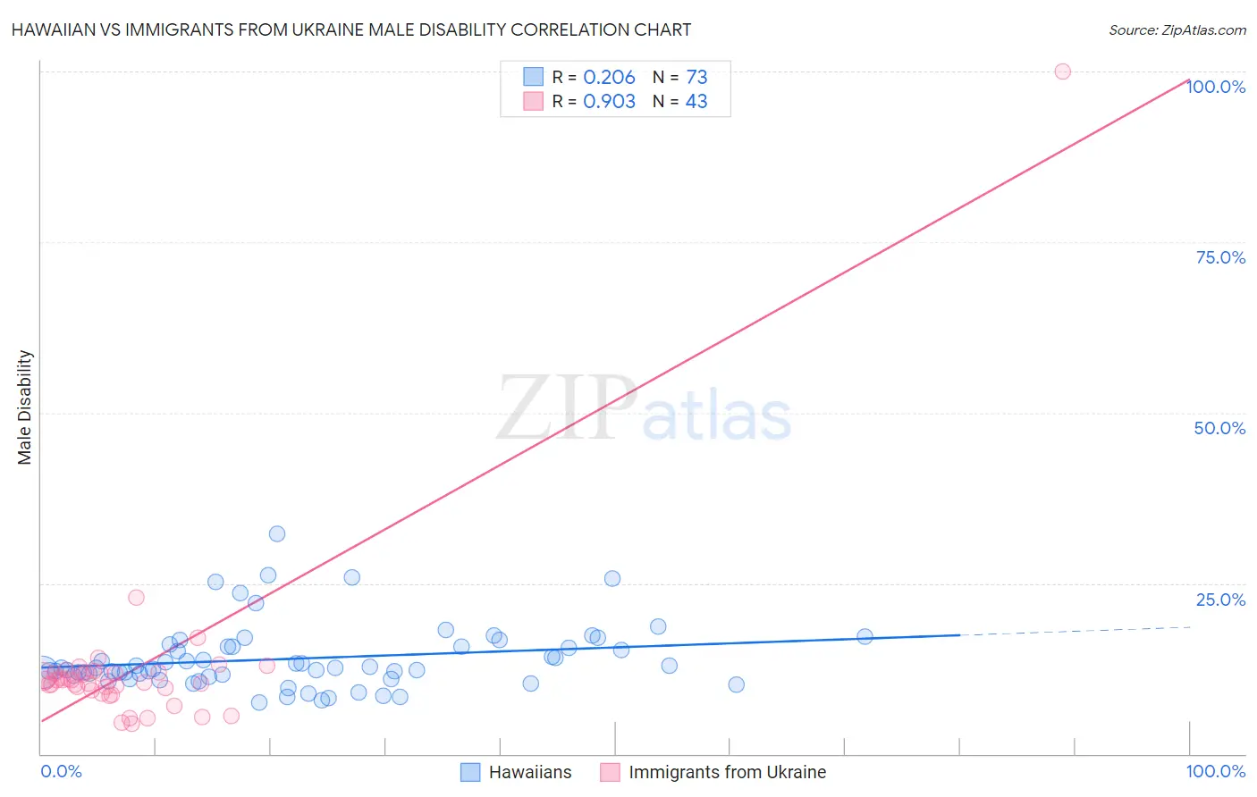 Hawaiian vs Immigrants from Ukraine Male Disability