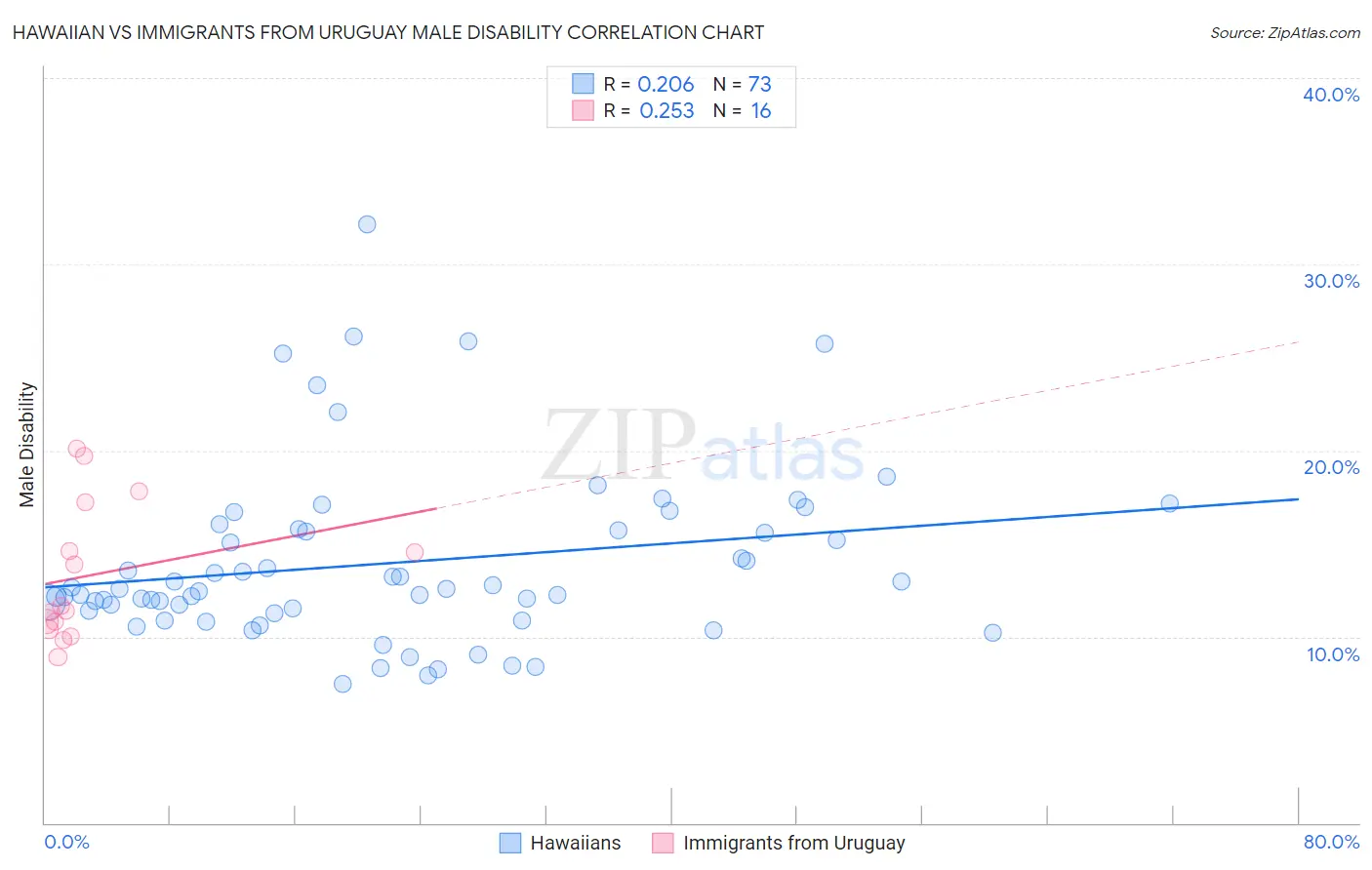 Hawaiian vs Immigrants from Uruguay Male Disability