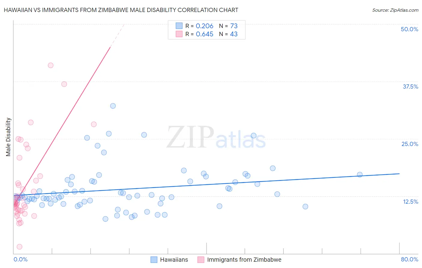 Hawaiian vs Immigrants from Zimbabwe Male Disability