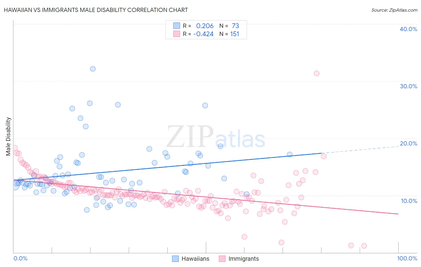 Hawaiian vs Immigrants Male Disability