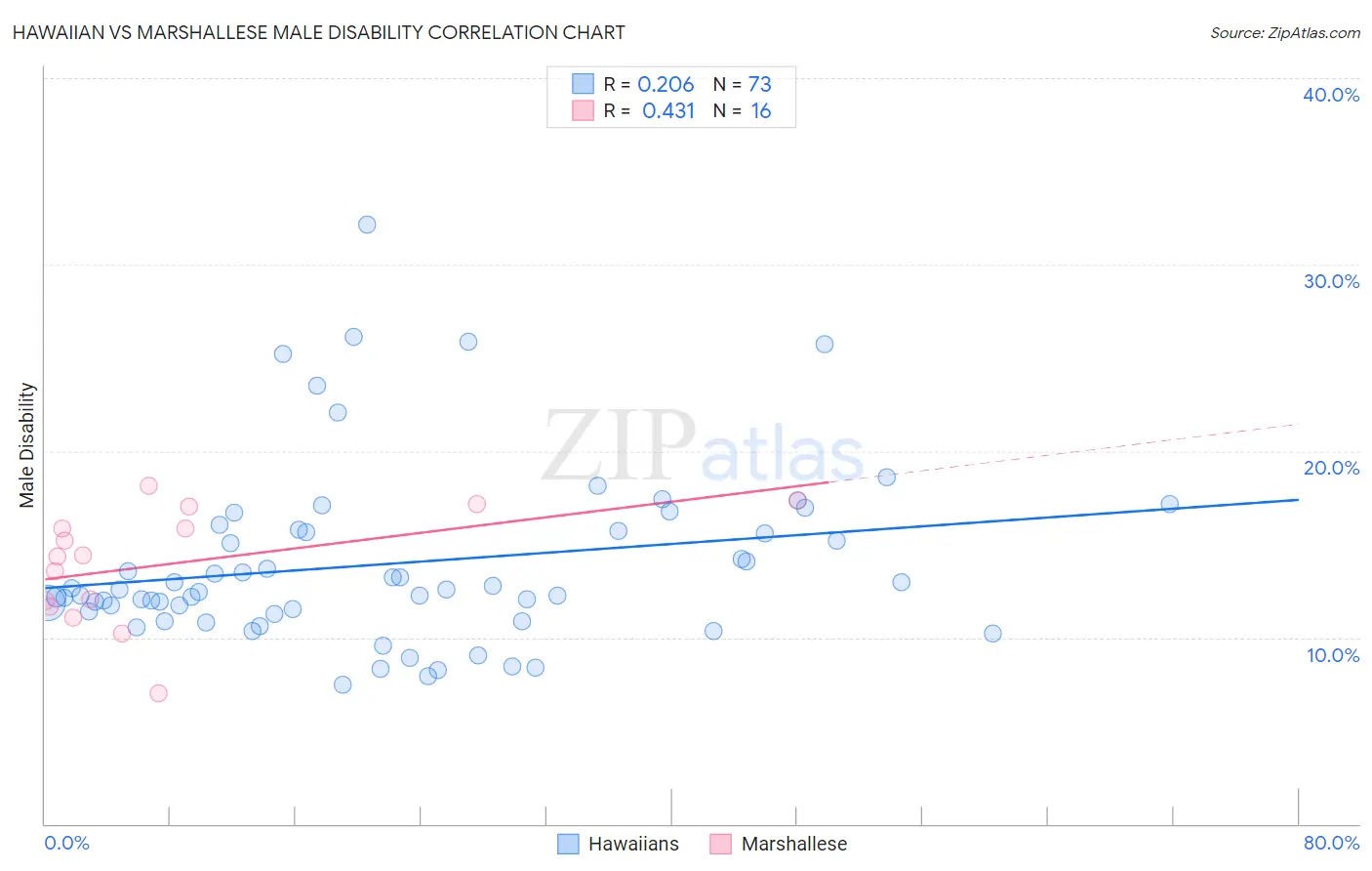 Hawaiian vs Marshallese Male Disability