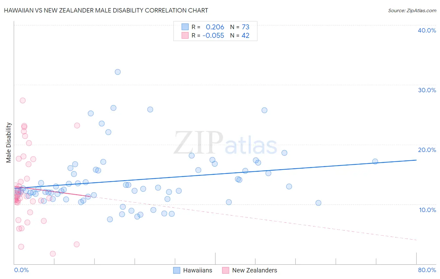 Hawaiian vs New Zealander Male Disability