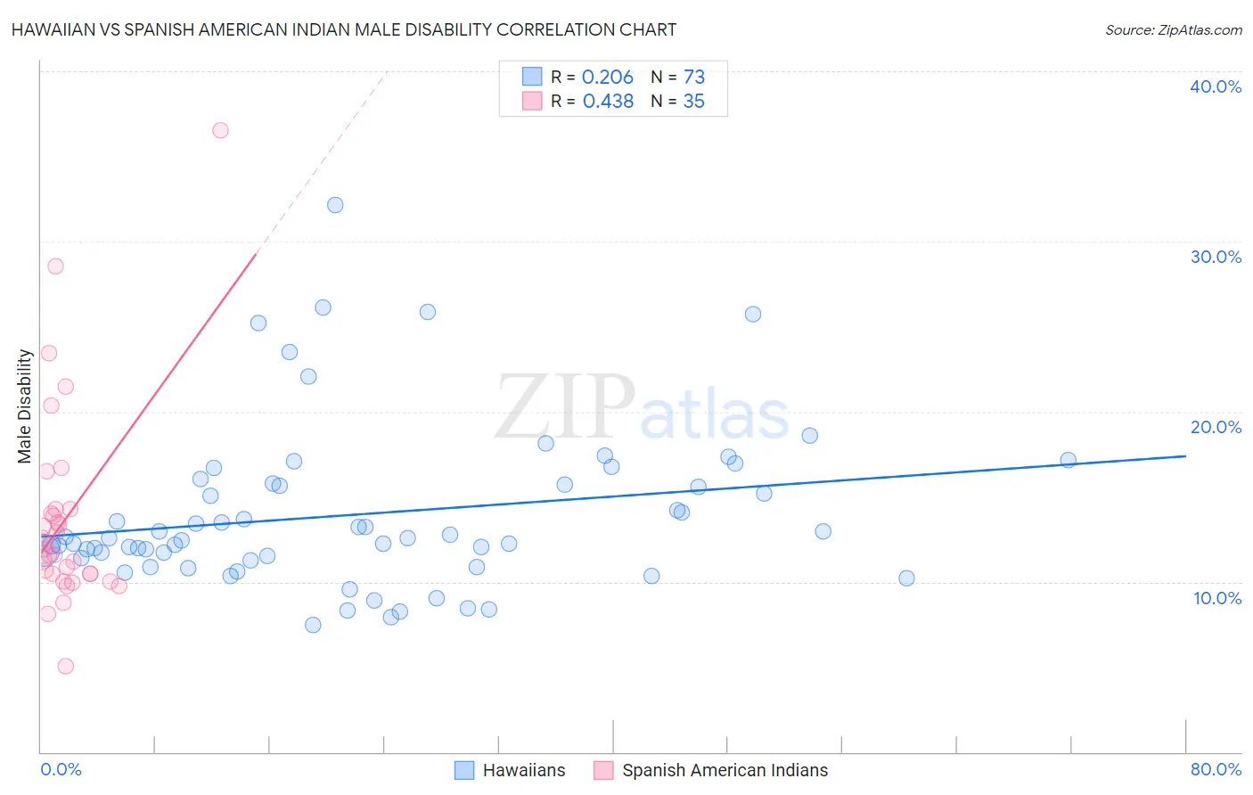 Hawaiian vs Spanish American Indian Male Disability