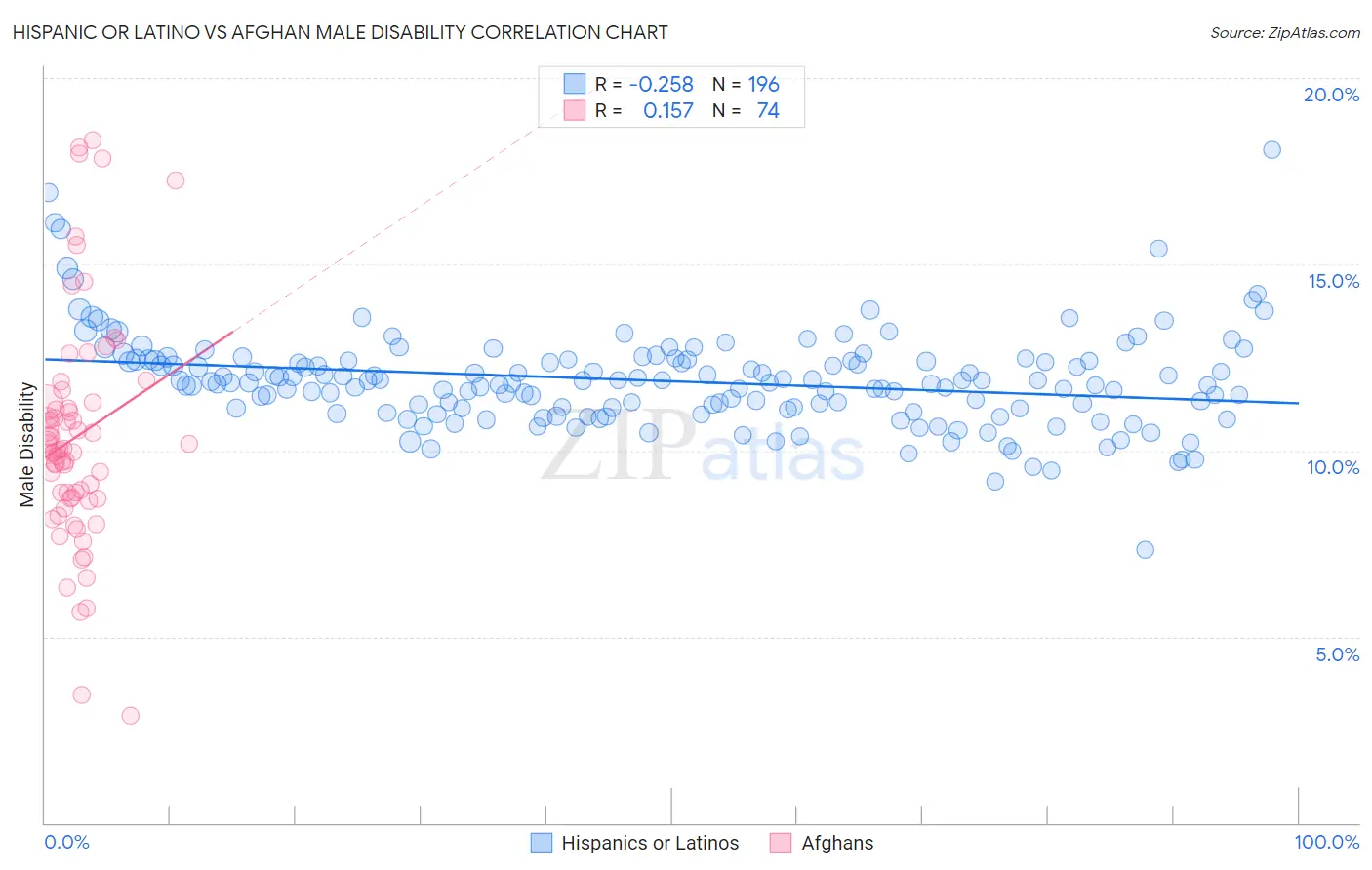 Hispanic or Latino vs Afghan Male Disability