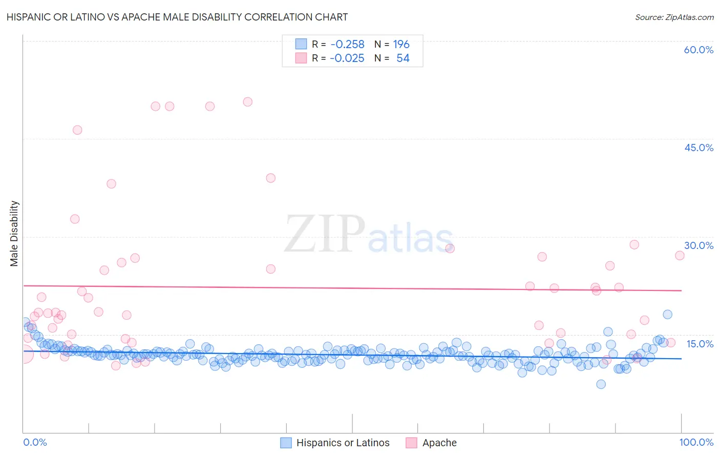 Hispanic or Latino vs Apache Male Disability