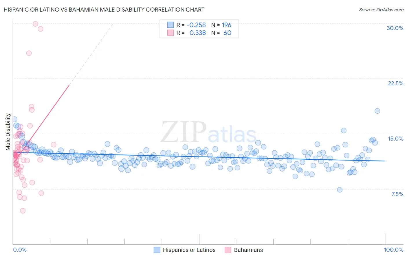 Hispanic or Latino vs Bahamian Male Disability