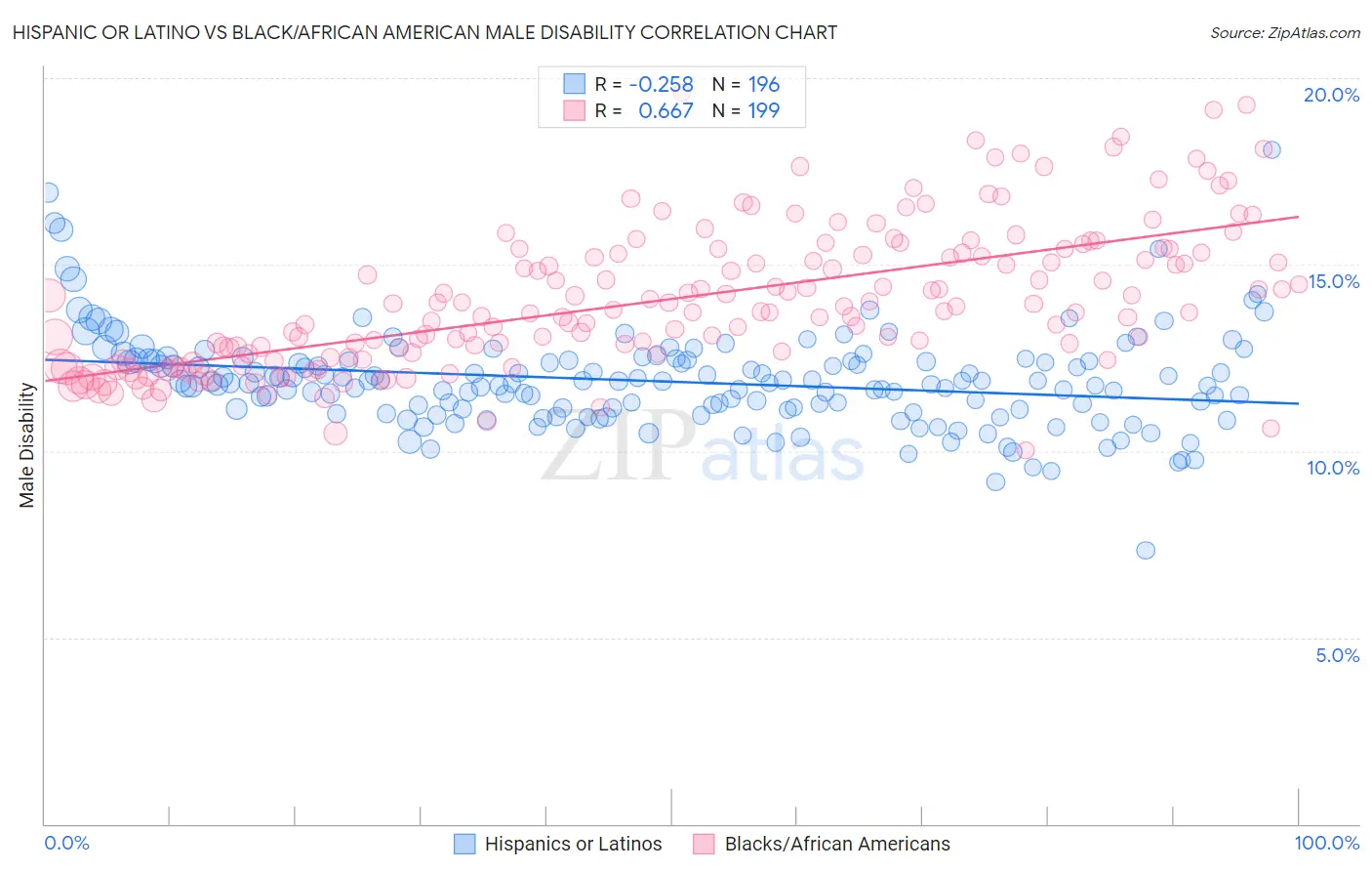 Hispanic or Latino vs Black/African American Male Disability