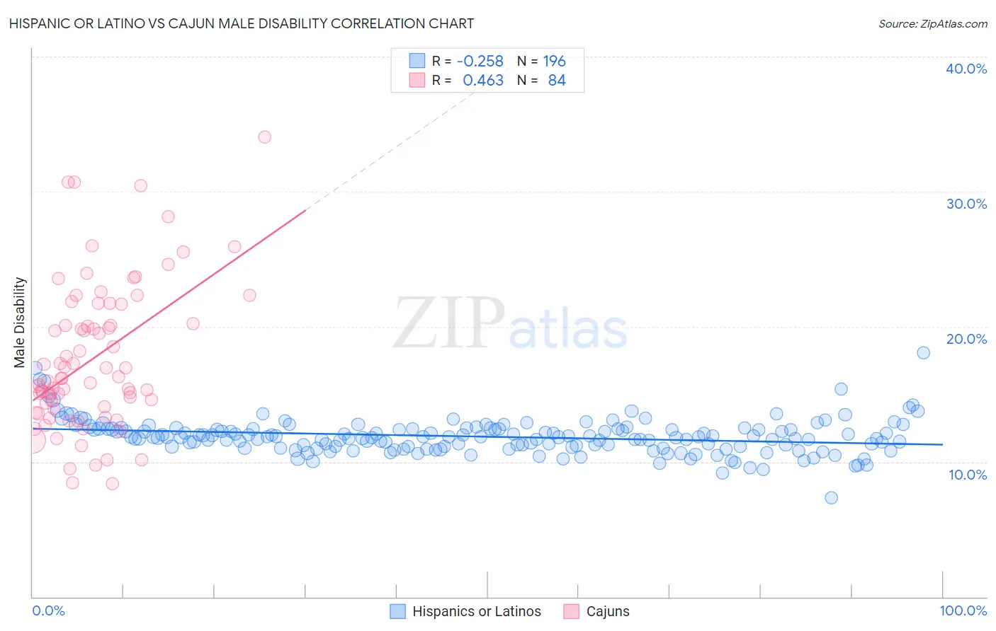Hispanic or Latino vs Cajun Male Disability