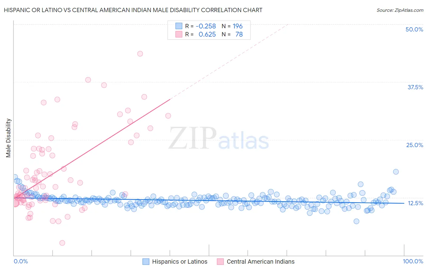 Hispanic or Latino vs Central American Indian Male Disability