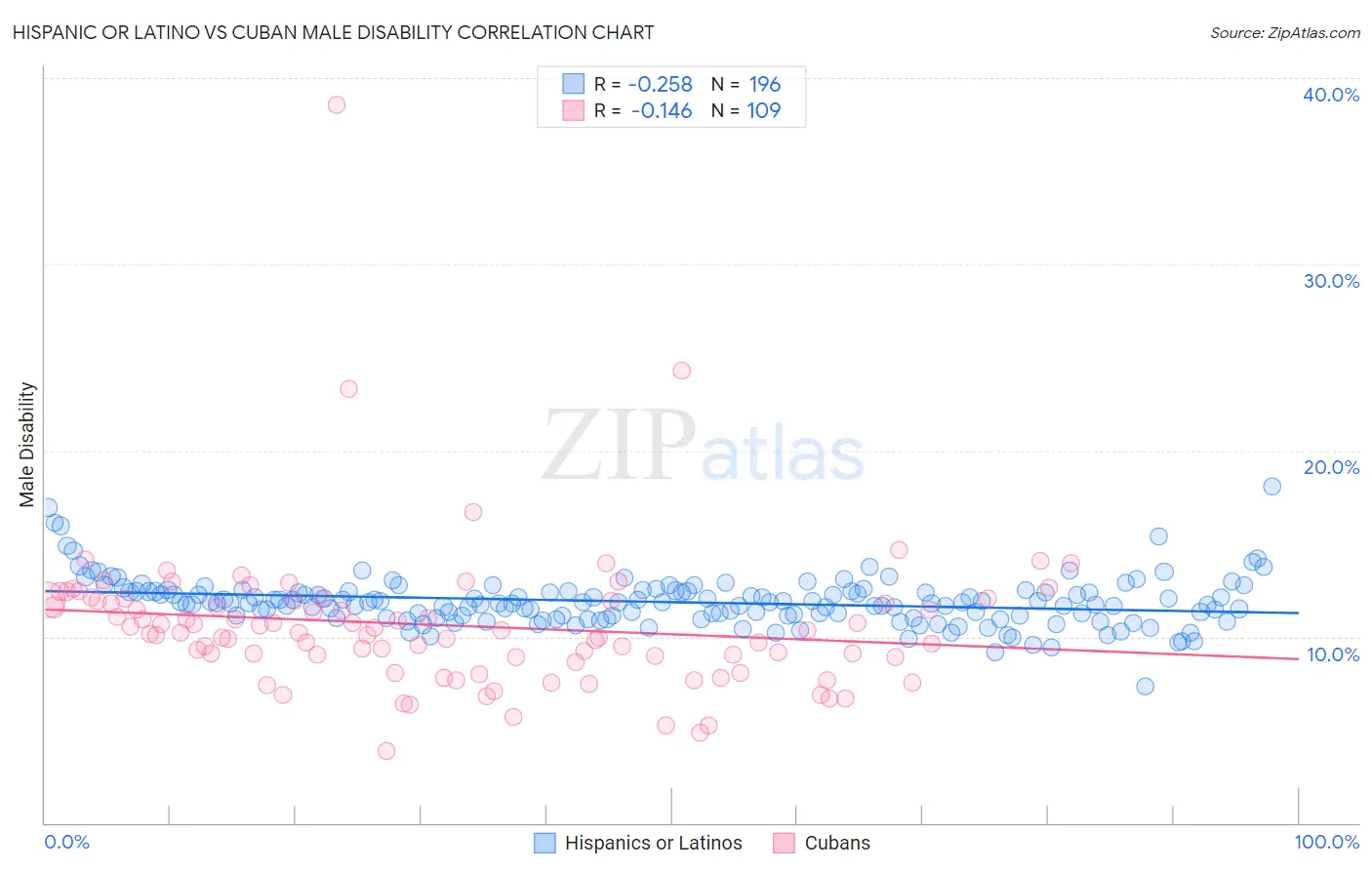 Hispanic or Latino vs Cuban Male Disability
