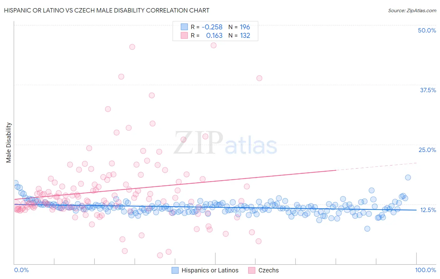 Hispanic or Latino vs Czech Male Disability
