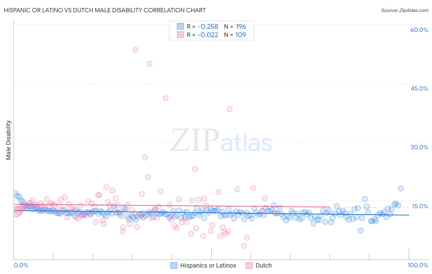 Hispanic or Latino vs Dutch Male Disability