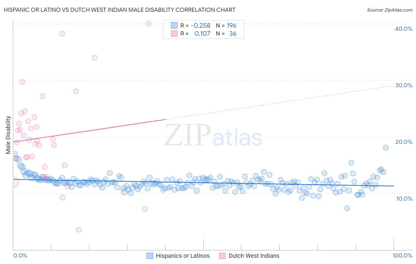 Hispanic or Latino vs Dutch West Indian Male Disability