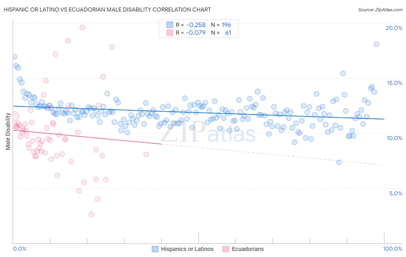 Hispanic or Latino vs Ecuadorian Male Disability
