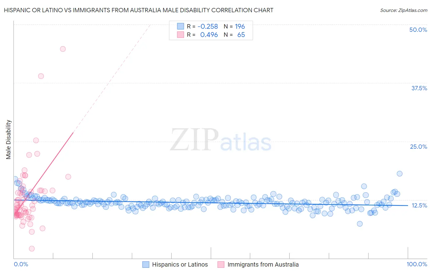 Hispanic or Latino vs Immigrants from Australia Male Disability